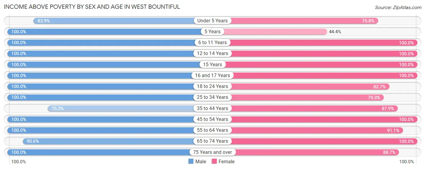Income Above Poverty by Sex and Age in West Bountiful