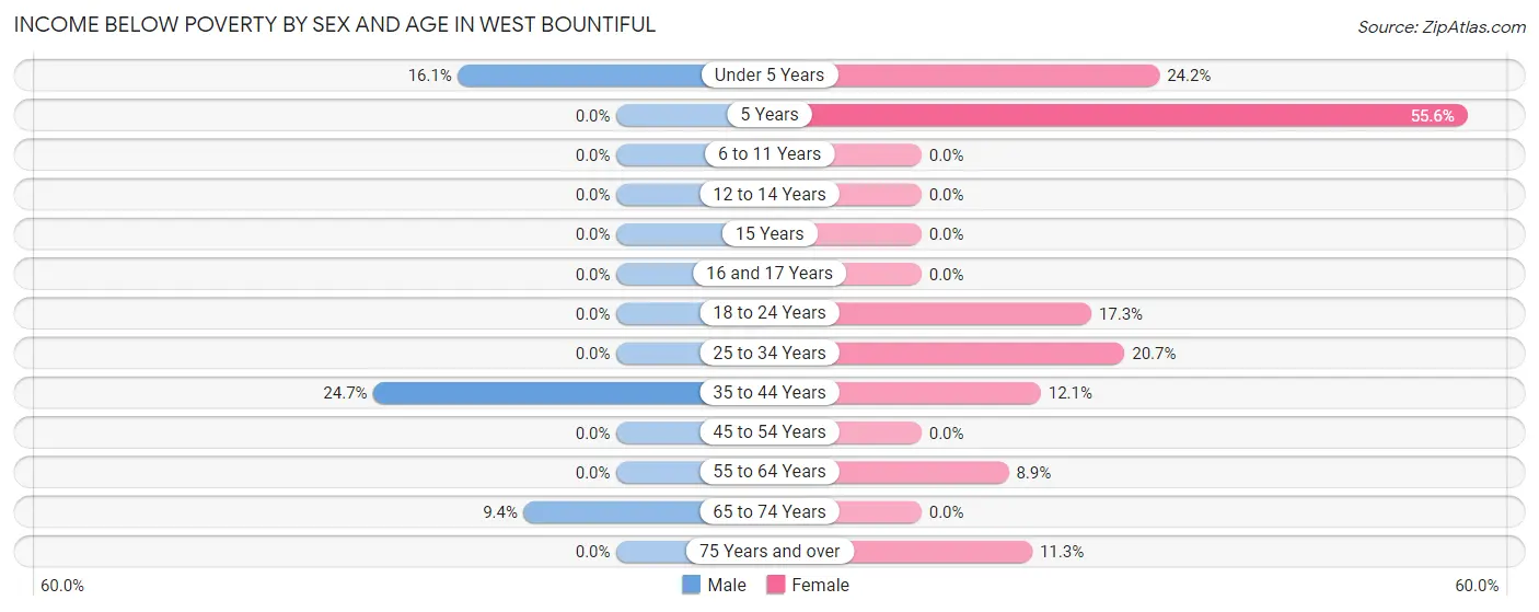 Income Below Poverty by Sex and Age in West Bountiful