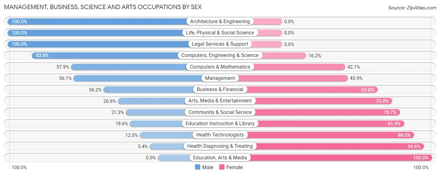 Management, Business, Science and Arts Occupations by Sex in West Bountiful