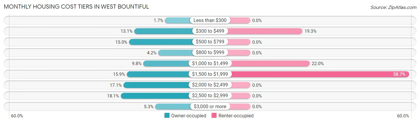 Monthly Housing Cost Tiers in West Bountiful