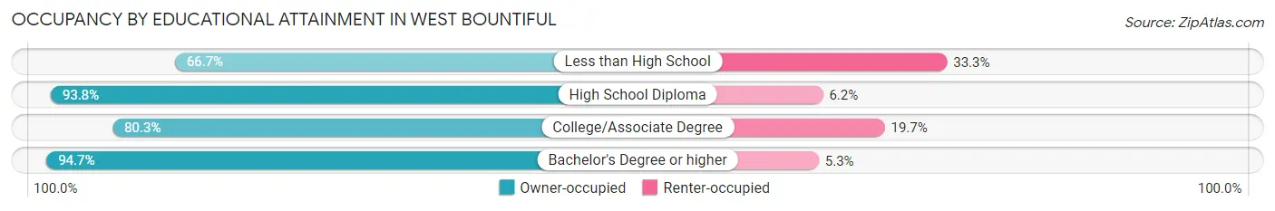 Occupancy by Educational Attainment in West Bountiful