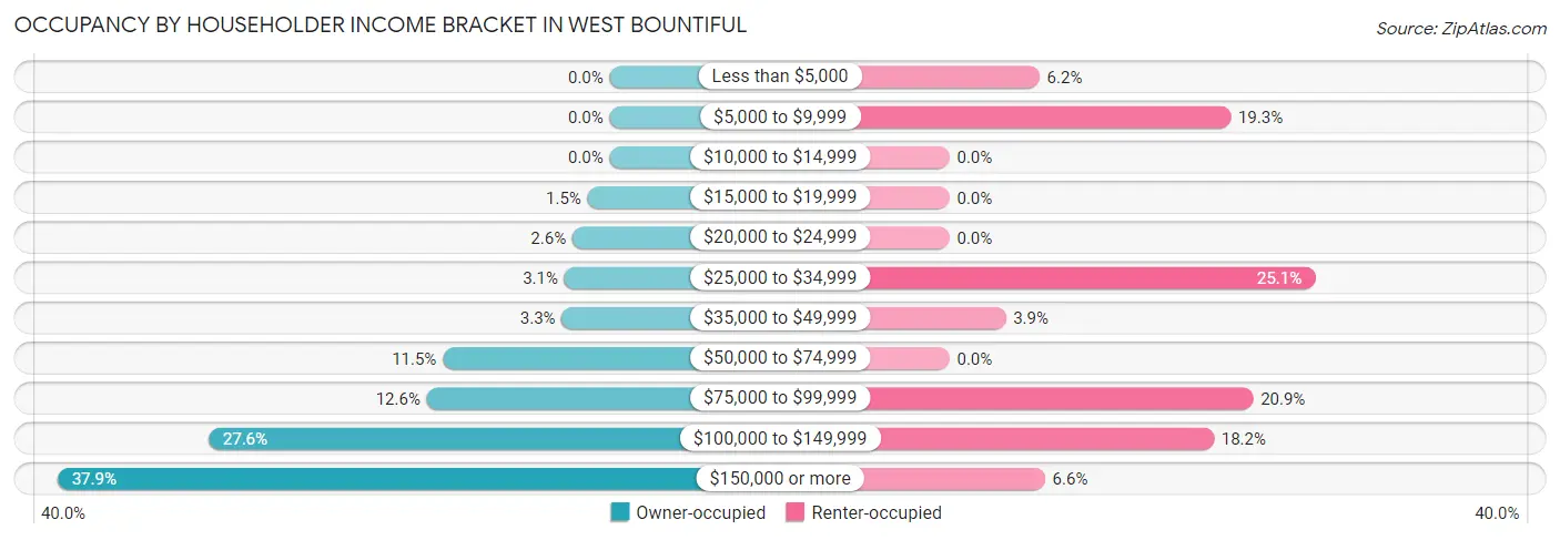 Occupancy by Householder Income Bracket in West Bountiful