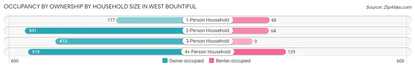 Occupancy by Ownership by Household Size in West Bountiful