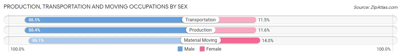 Production, Transportation and Moving Occupations by Sex in West Bountiful