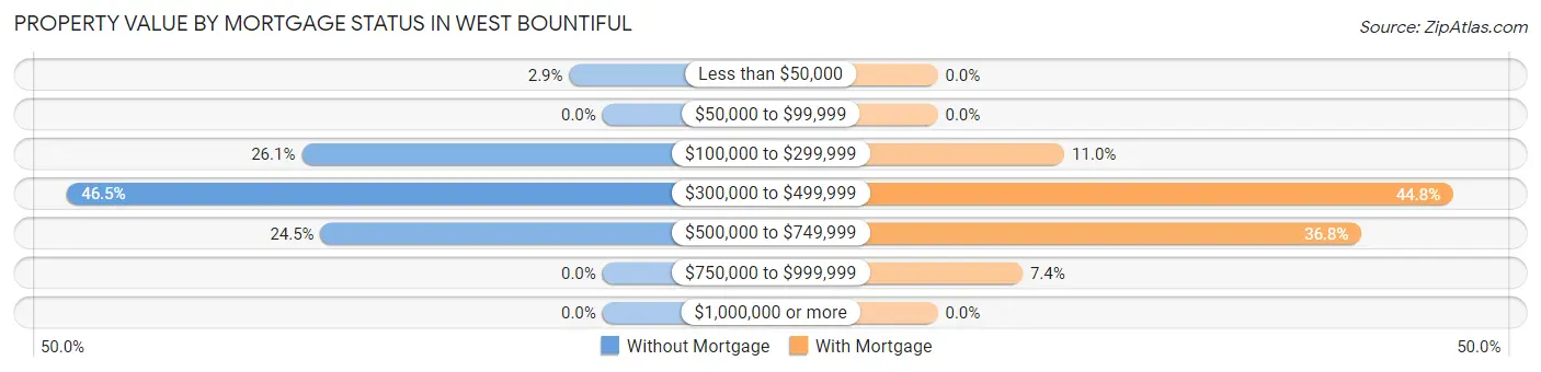 Property Value by Mortgage Status in West Bountiful