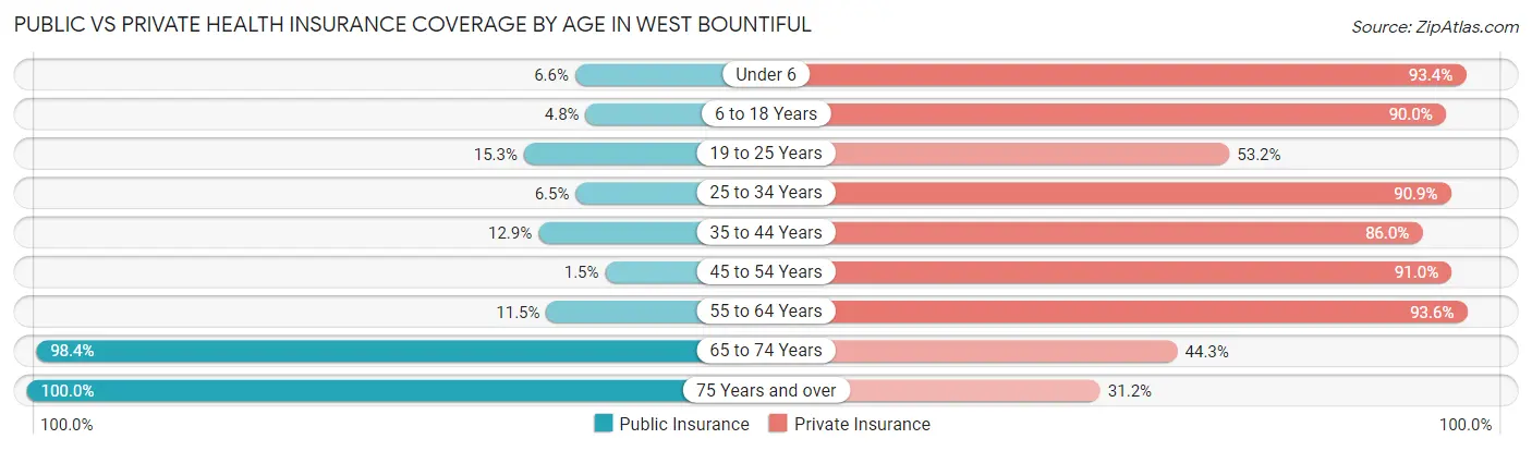Public vs Private Health Insurance Coverage by Age in West Bountiful