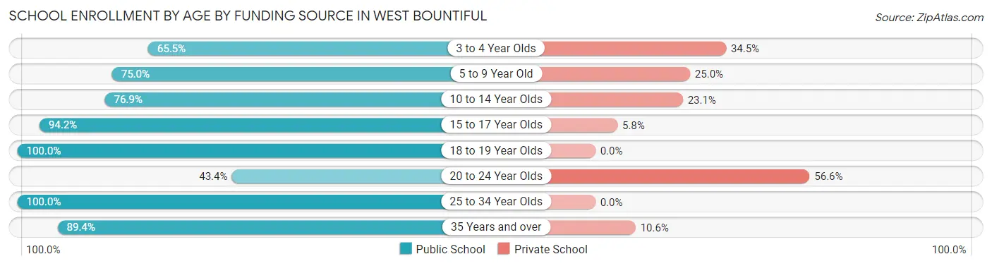 School Enrollment by Age by Funding Source in West Bountiful