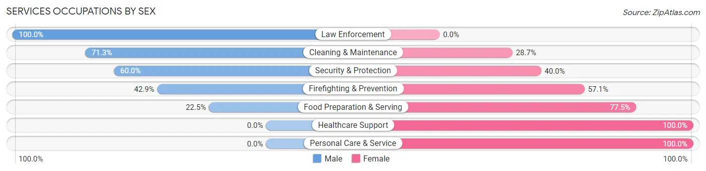 Services Occupations by Sex in West Bountiful