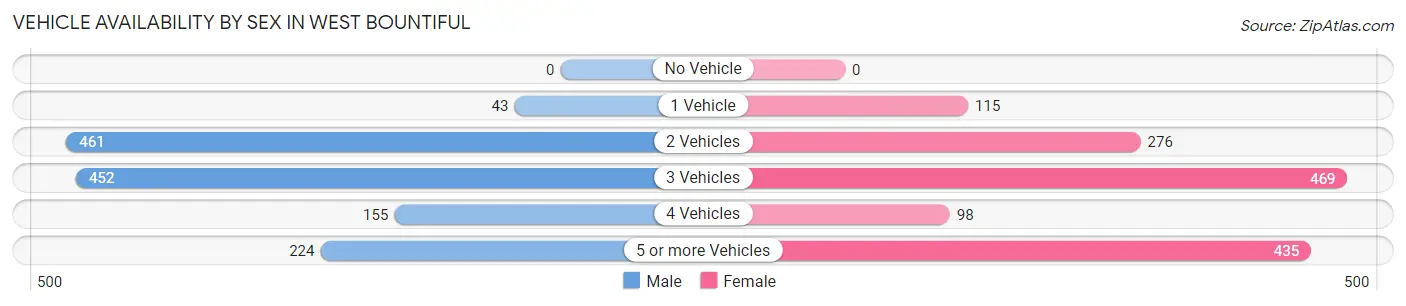 Vehicle Availability by Sex in West Bountiful