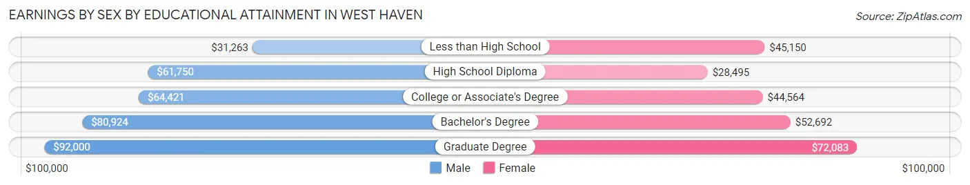 Earnings by Sex by Educational Attainment in West Haven