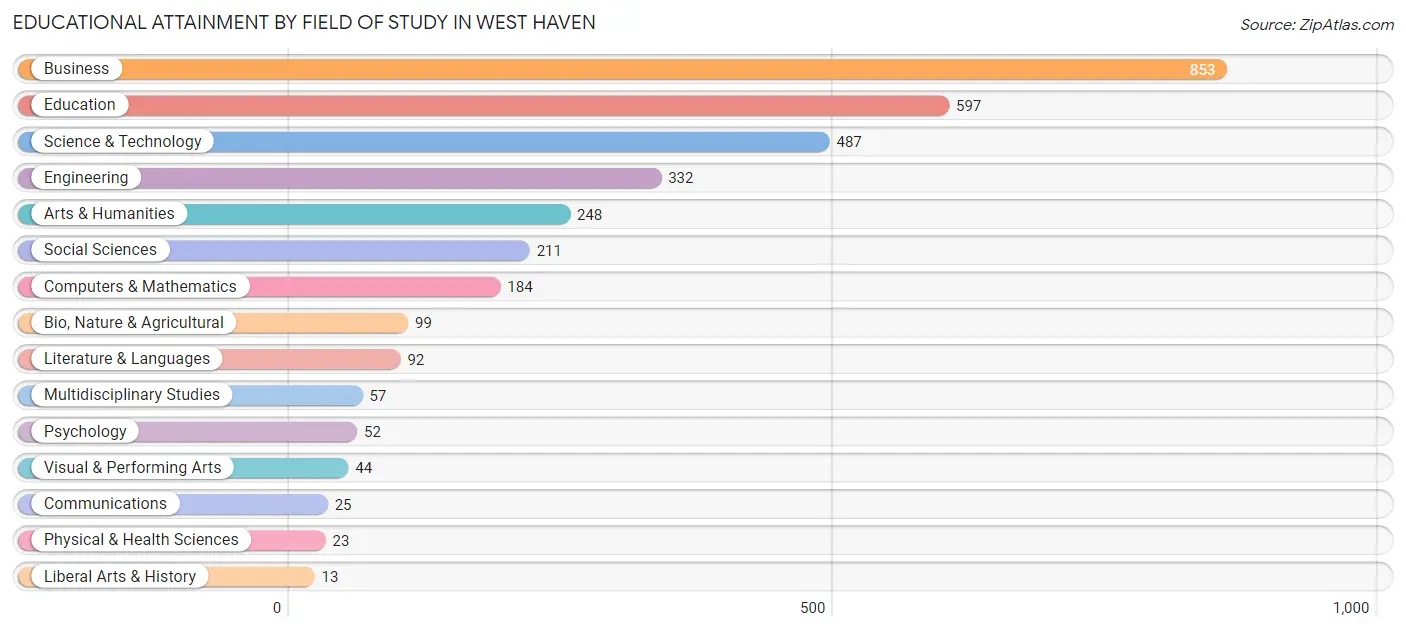 Educational Attainment by Field of Study in West Haven
