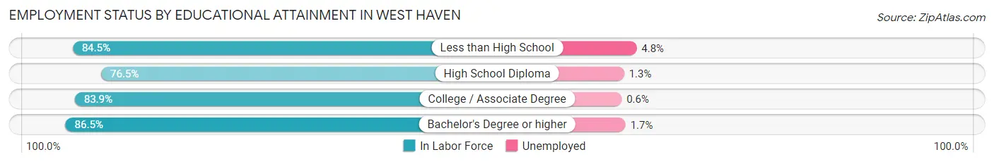 Employment Status by Educational Attainment in West Haven