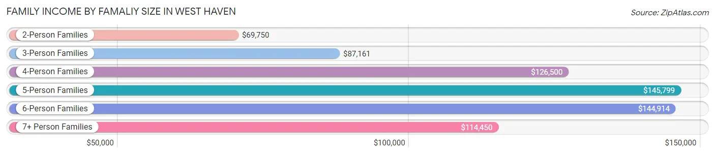 Family Income by Famaliy Size in West Haven