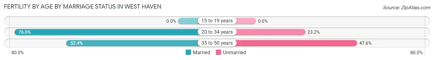 Female Fertility by Age by Marriage Status in West Haven