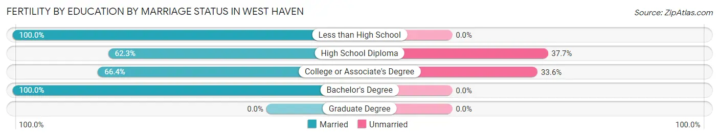 Female Fertility by Education by Marriage Status in West Haven