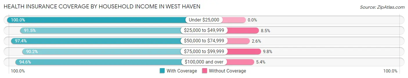 Health Insurance Coverage by Household Income in West Haven