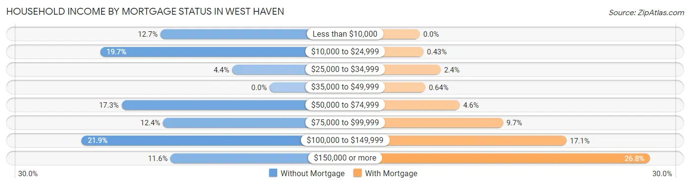 Household Income by Mortgage Status in West Haven