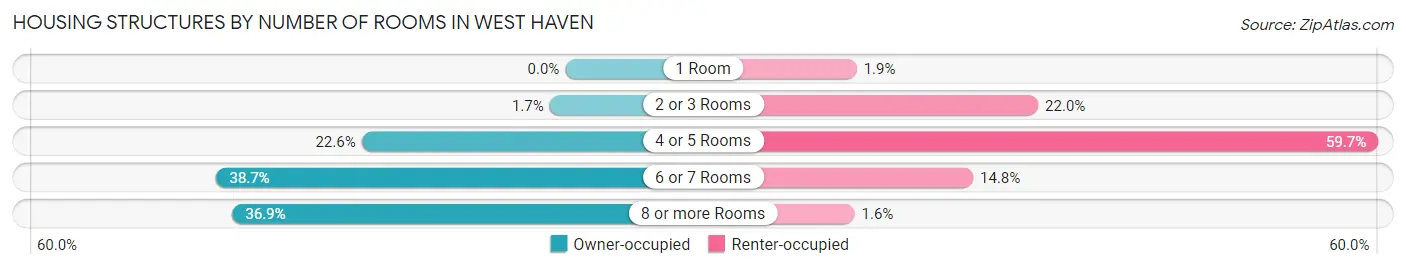 Housing Structures by Number of Rooms in West Haven