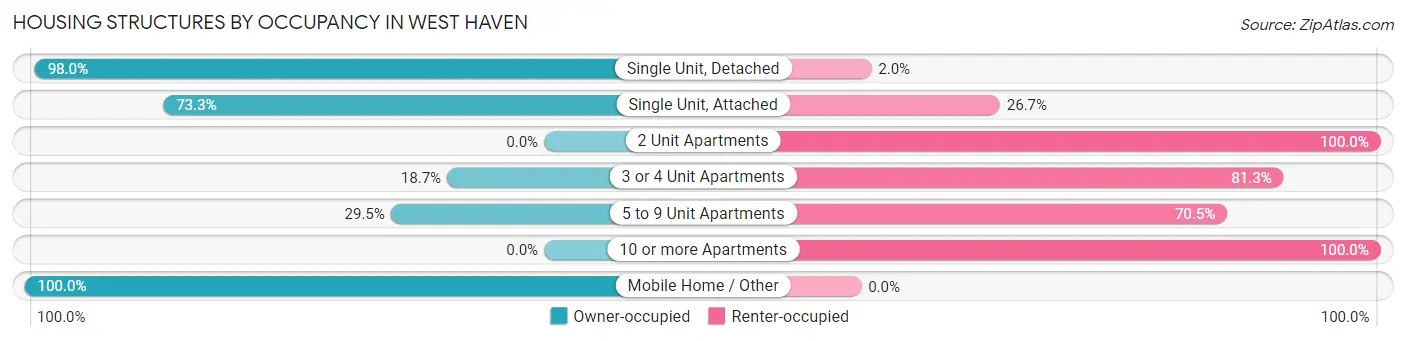 Housing Structures by Occupancy in West Haven