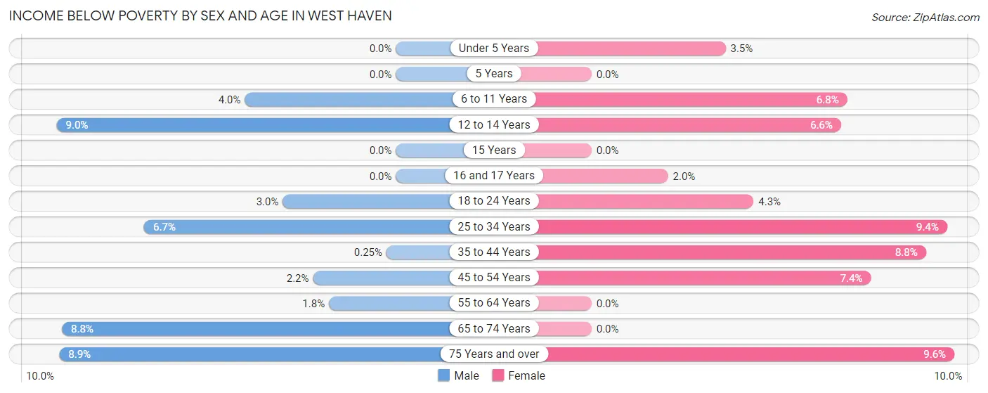 Income Below Poverty by Sex and Age in West Haven