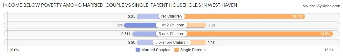 Income Below Poverty Among Married-Couple vs Single-Parent Households in West Haven