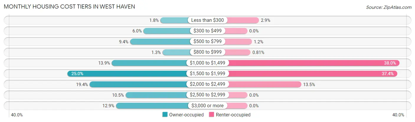 Monthly Housing Cost Tiers in West Haven