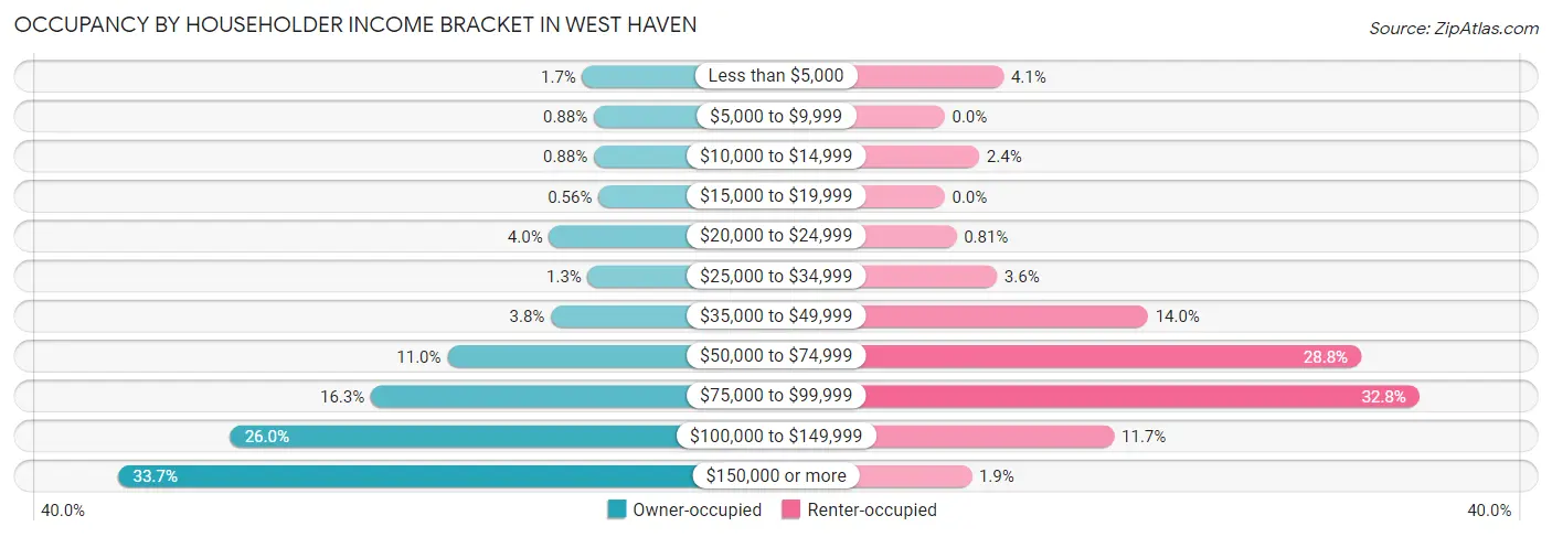Occupancy by Householder Income Bracket in West Haven
