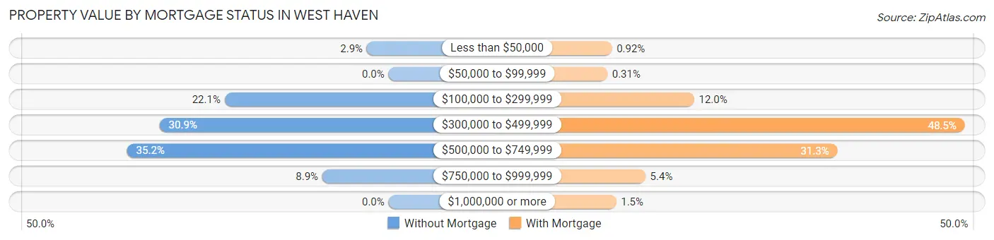 Property Value by Mortgage Status in West Haven