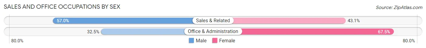 Sales and Office Occupations by Sex in West Haven