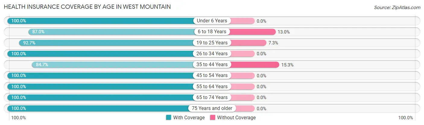 Health Insurance Coverage by Age in West Mountain