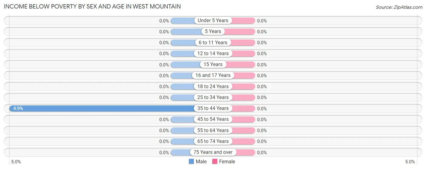 Income Below Poverty by Sex and Age in West Mountain