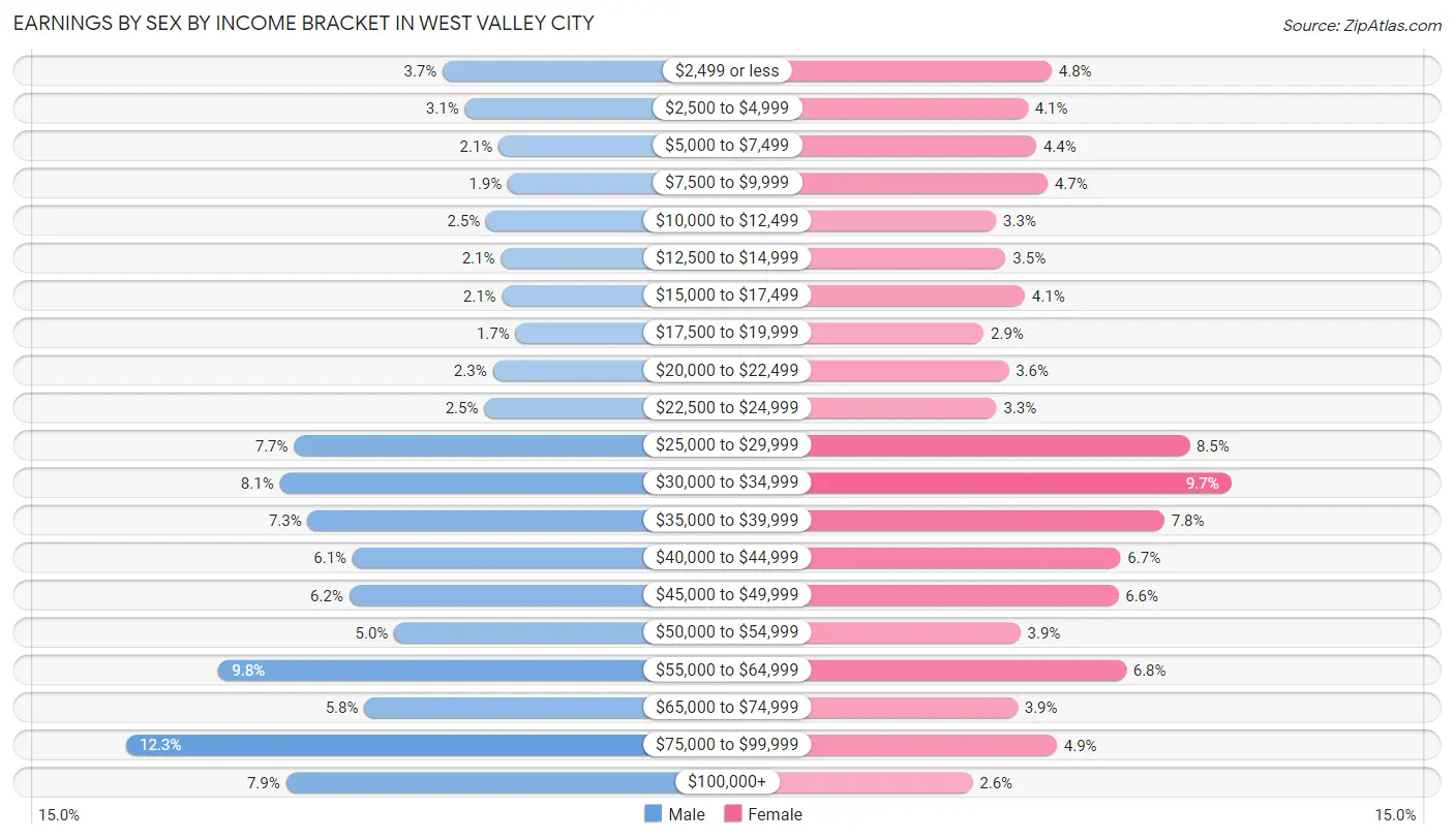 Earnings by Sex by Income Bracket in West Valley City