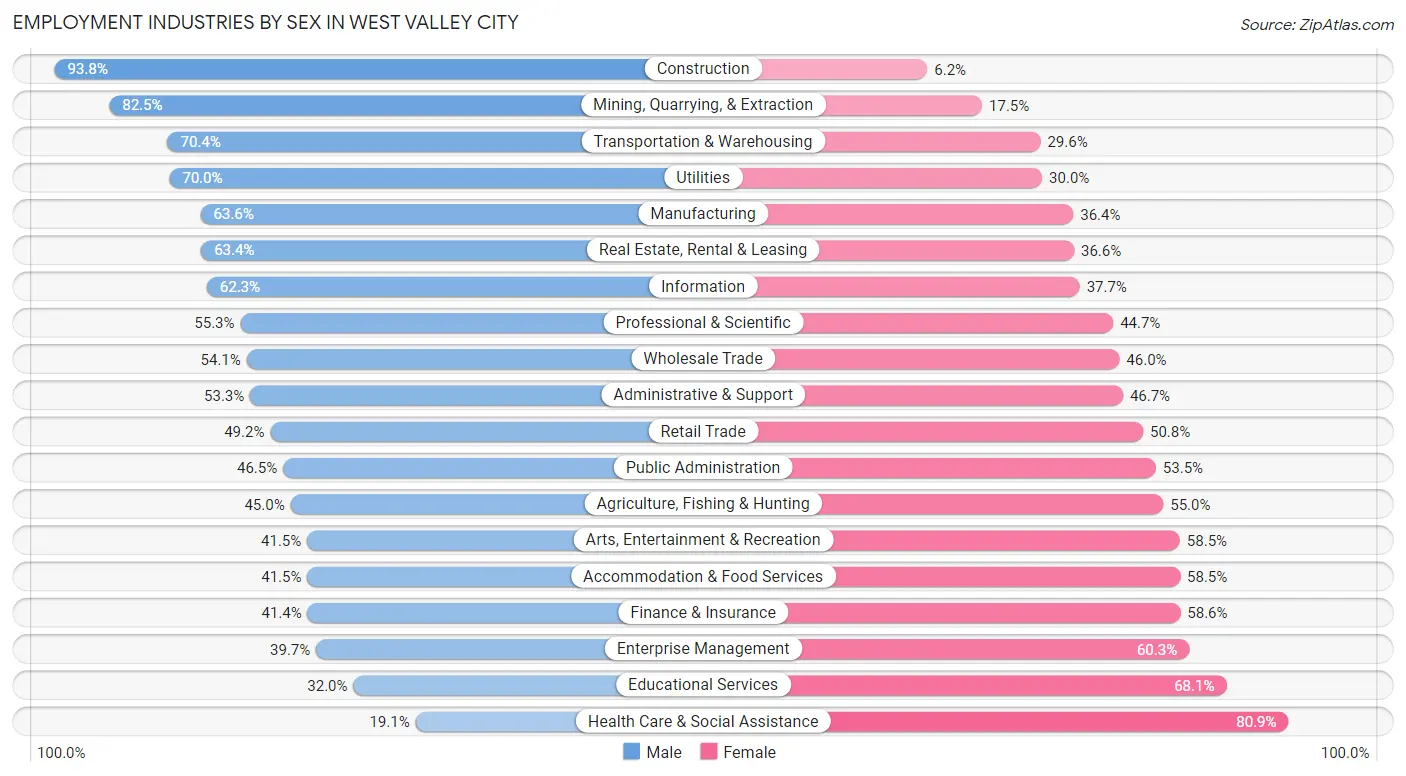 Employment Industries by Sex in West Valley City
