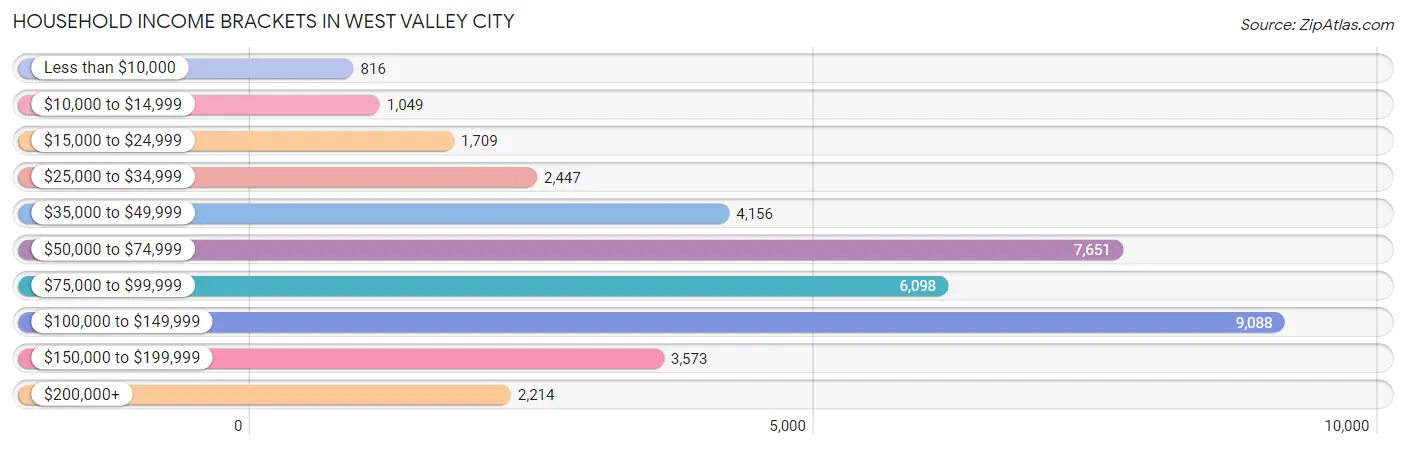 Household Income Brackets in West Valley City
