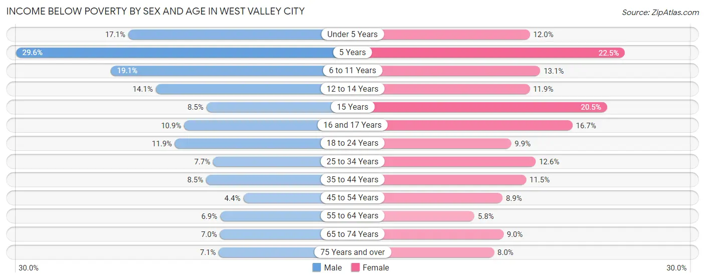Income Below Poverty by Sex and Age in West Valley City