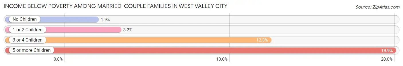 Income Below Poverty Among Married-Couple Families in West Valley City