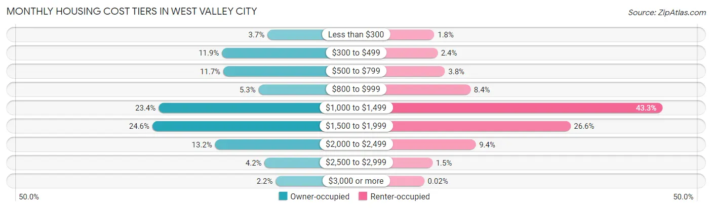 Monthly Housing Cost Tiers in West Valley City