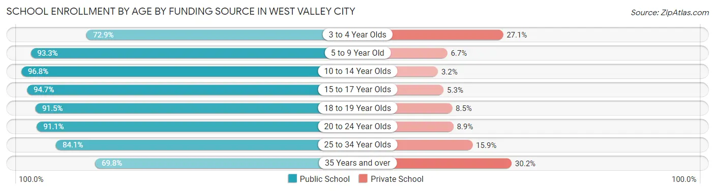School Enrollment by Age by Funding Source in West Valley City