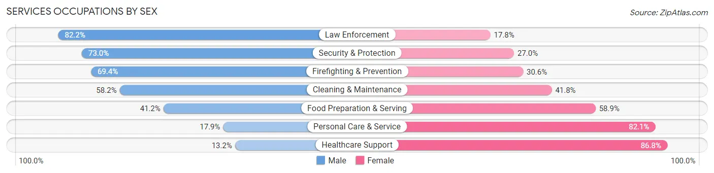 Services Occupations by Sex in West Valley City