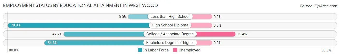 Employment Status by Educational Attainment in West Wood