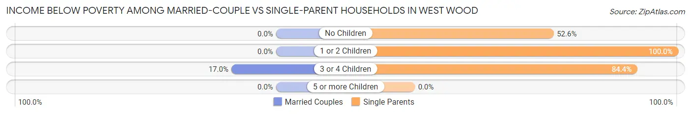 Income Below Poverty Among Married-Couple vs Single-Parent Households in West Wood