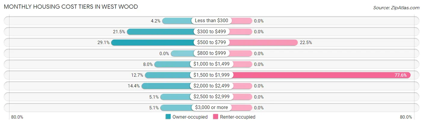 Monthly Housing Cost Tiers in West Wood
