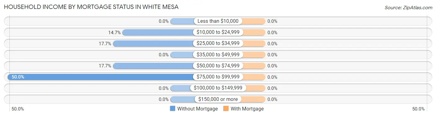 Household Income by Mortgage Status in White Mesa