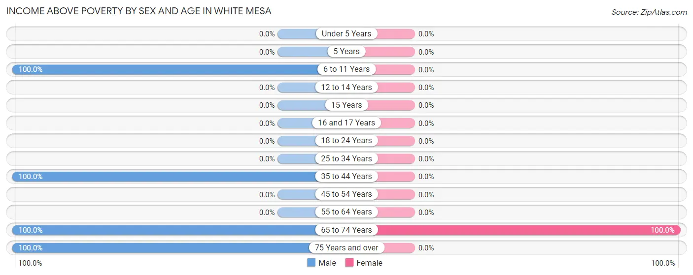 Income Above Poverty by Sex and Age in White Mesa
