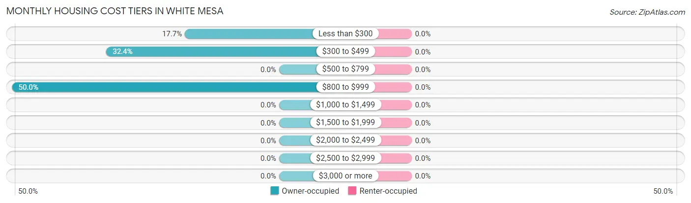 Monthly Housing Cost Tiers in White Mesa