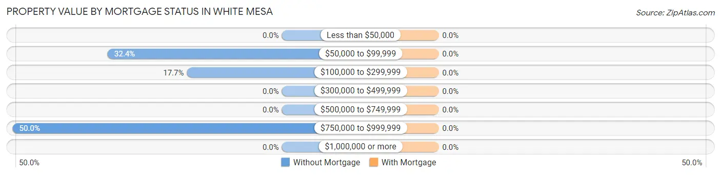 Property Value by Mortgage Status in White Mesa
