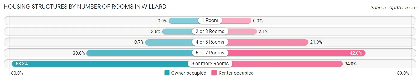 Housing Structures by Number of Rooms in Willard