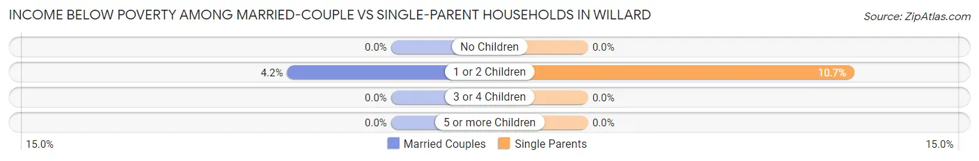 Income Below Poverty Among Married-Couple vs Single-Parent Households in Willard
