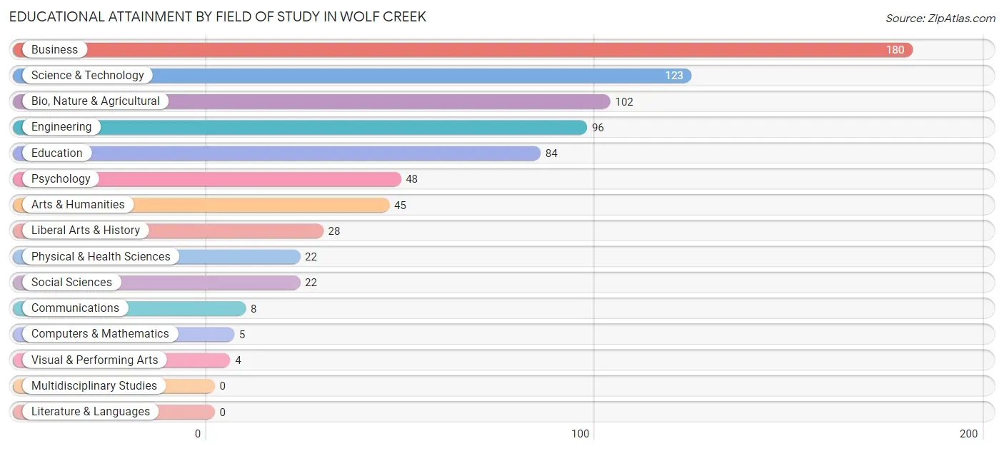 Educational Attainment by Field of Study in Wolf Creek