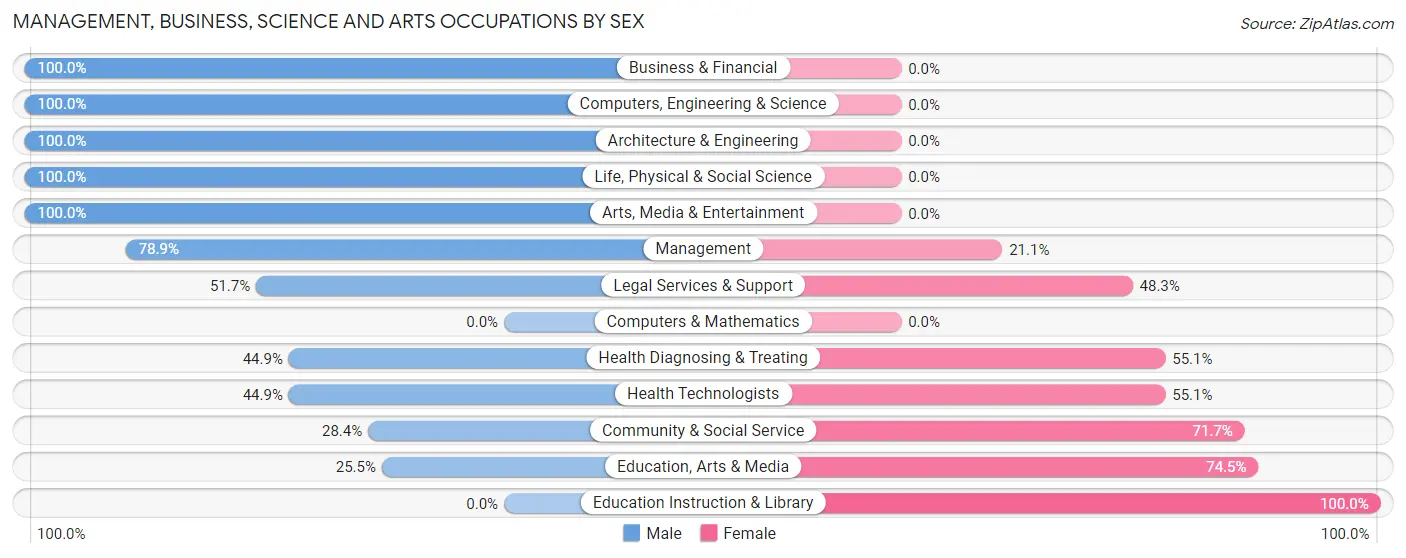 Management, Business, Science and Arts Occupations by Sex in Wolf Creek
